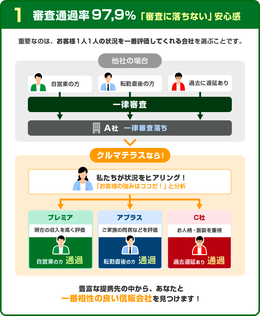 審査に落ちない安心感