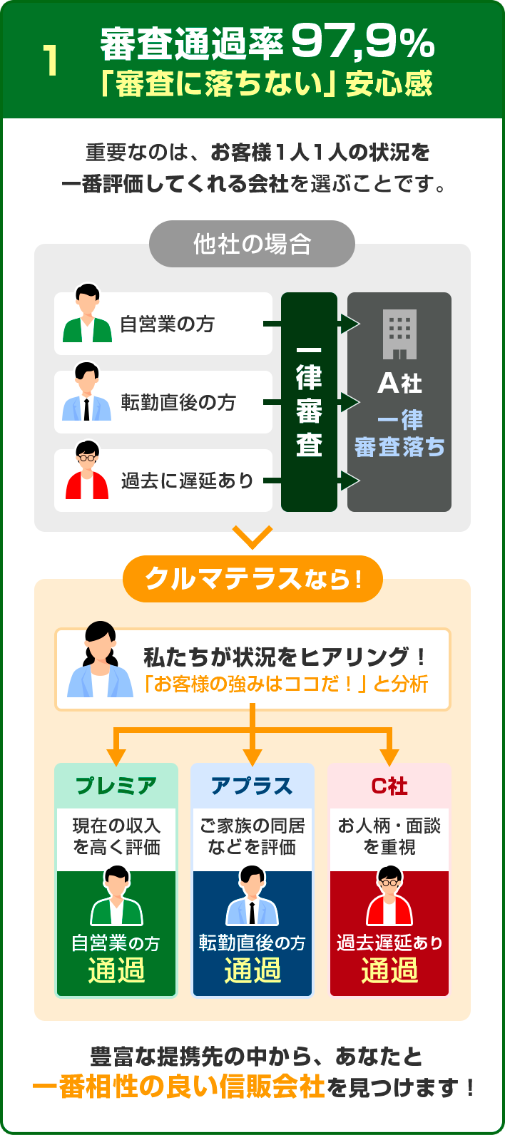 審査に落ちない安心感