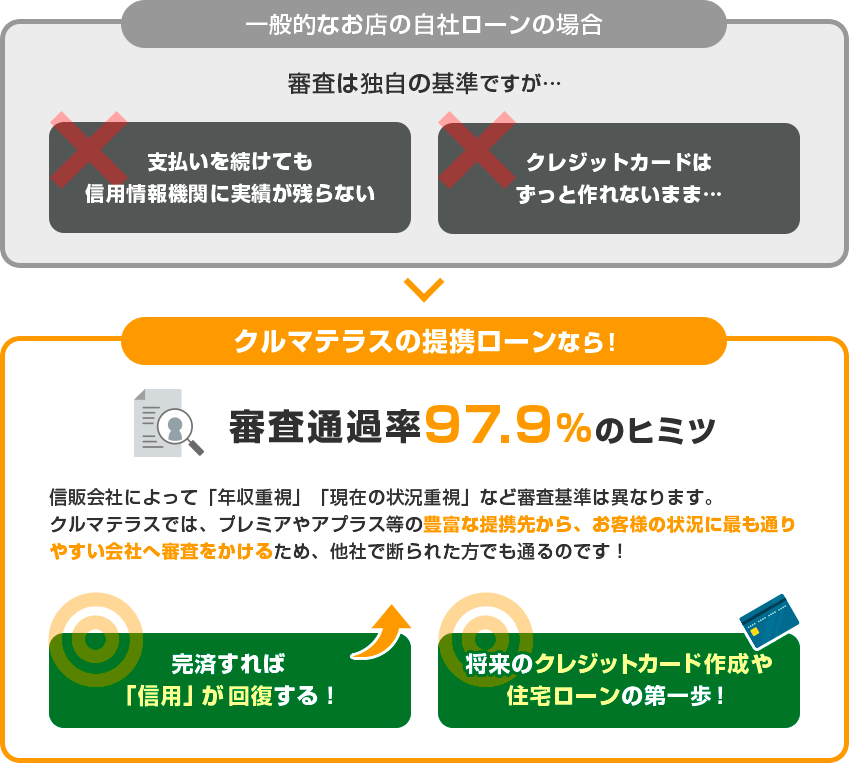 信用回復ローンと自社ローンについて