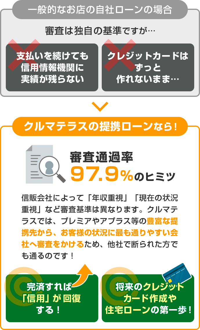信用回復ローンと自社ローンについて