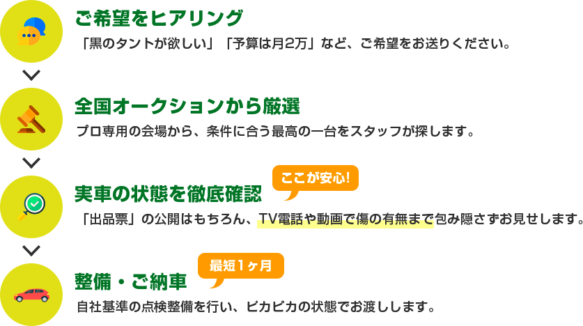 納車までのステップ
