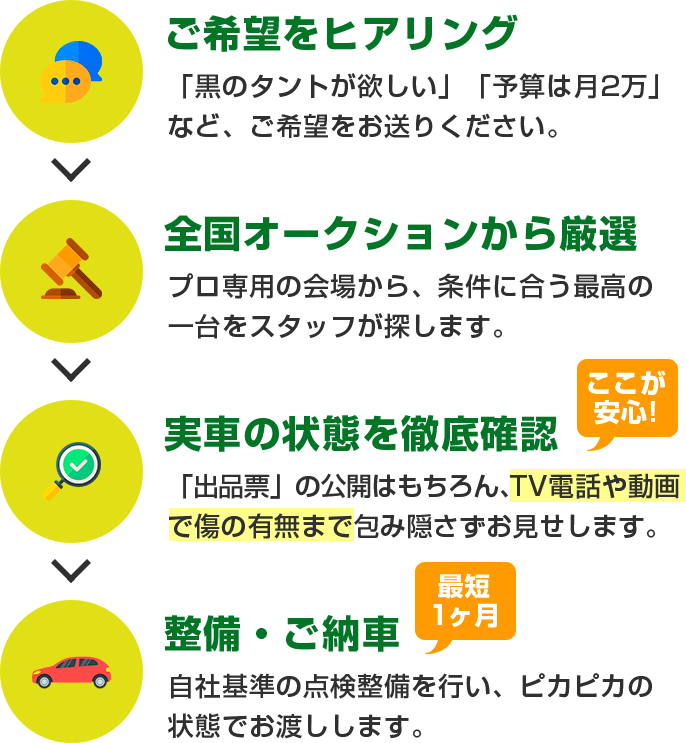 納車までのステップ