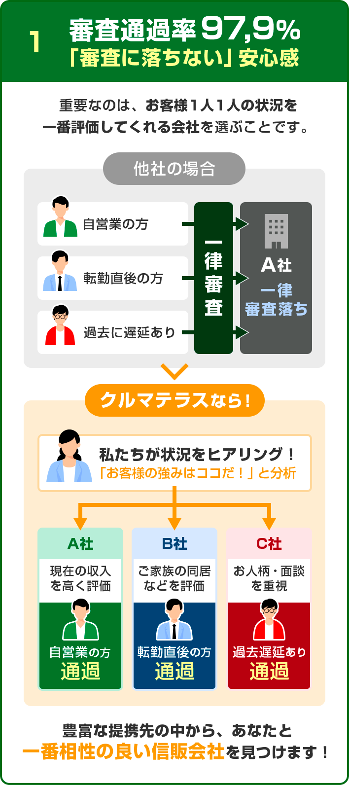 審査に落ちない安心感