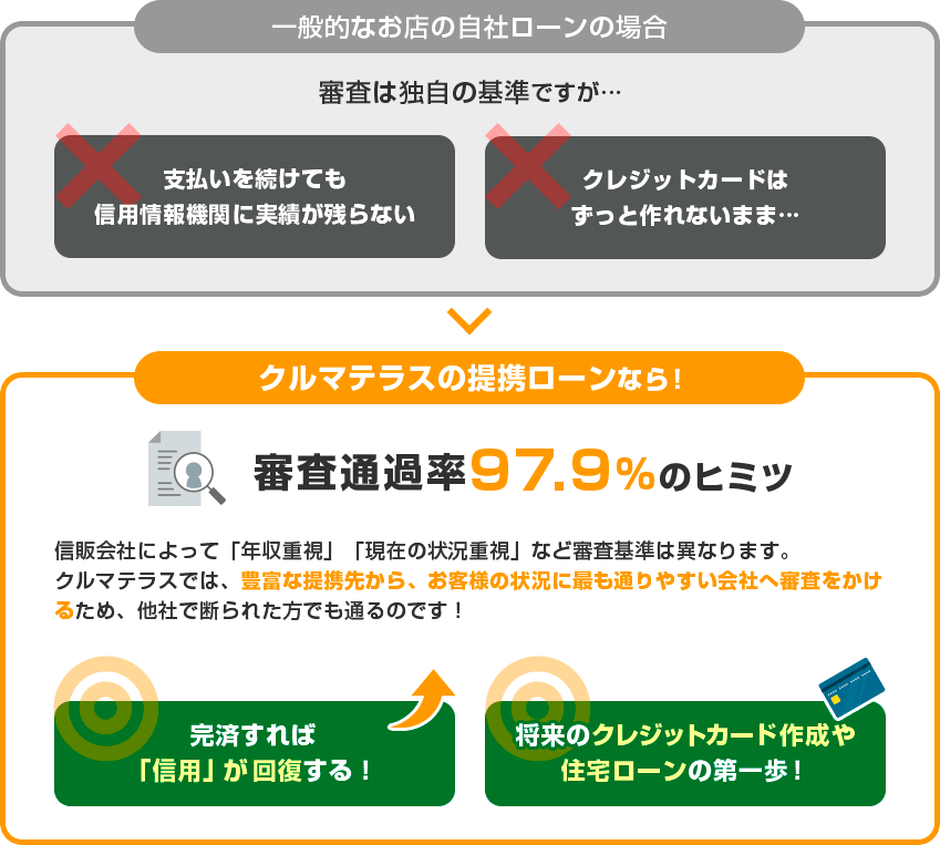 信用回復ローンと自社ローンについて