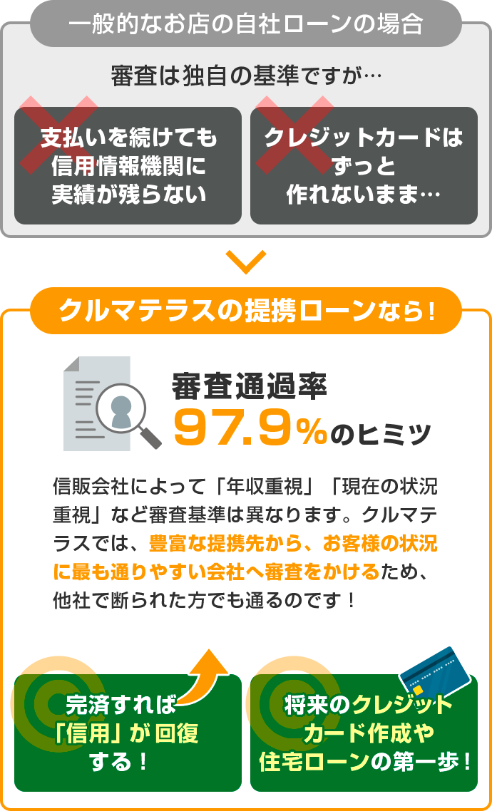 信用回復ローンと自社ローンについて